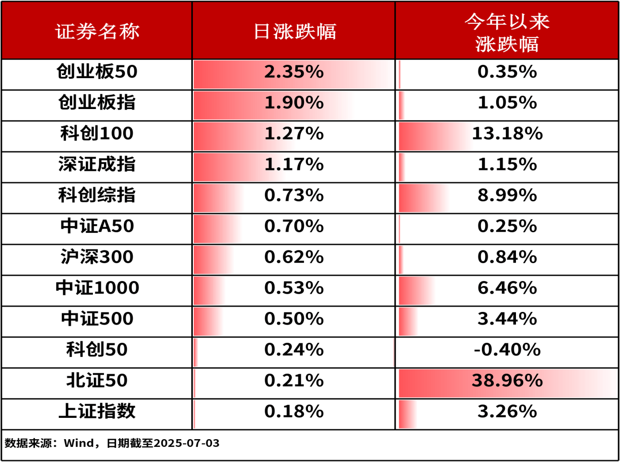 20cm速递｜创业板医药ETF（159377）涨超1.1%，政策助力高端医疗器械创新发展