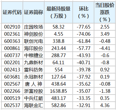 短期债务高悬，业绩连亏未止，庄园牧场再添新忧：二股东全部持股遭司法冻结