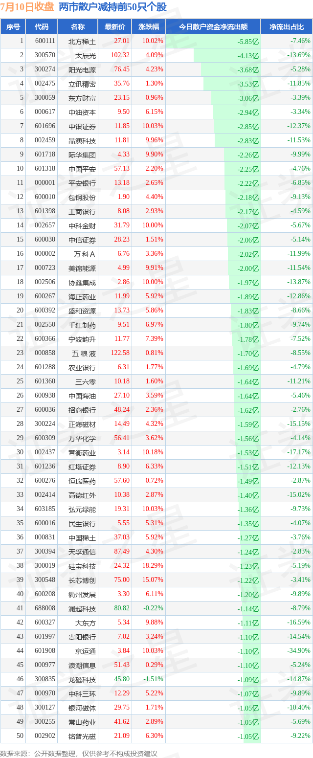 深科达：7月8日高管秦超减持股份合计10000股