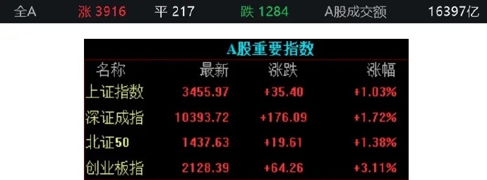 今日52只A股封板 非银金融行业涨幅最大
