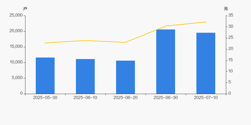 创益通：截至2025年7月10日股东总数为19,523户
