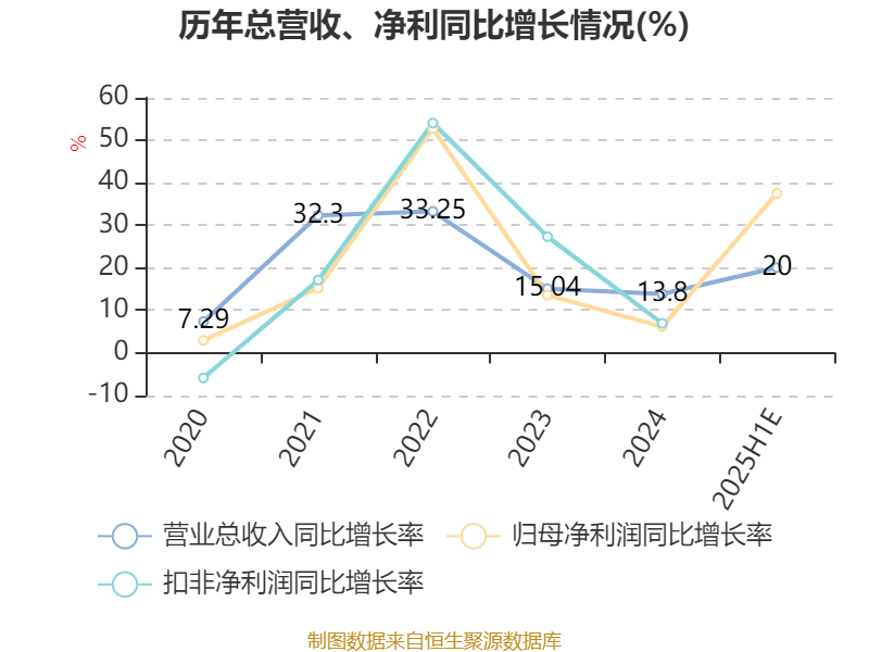 建研院：上半年净利同比预减76.73%到84.66%