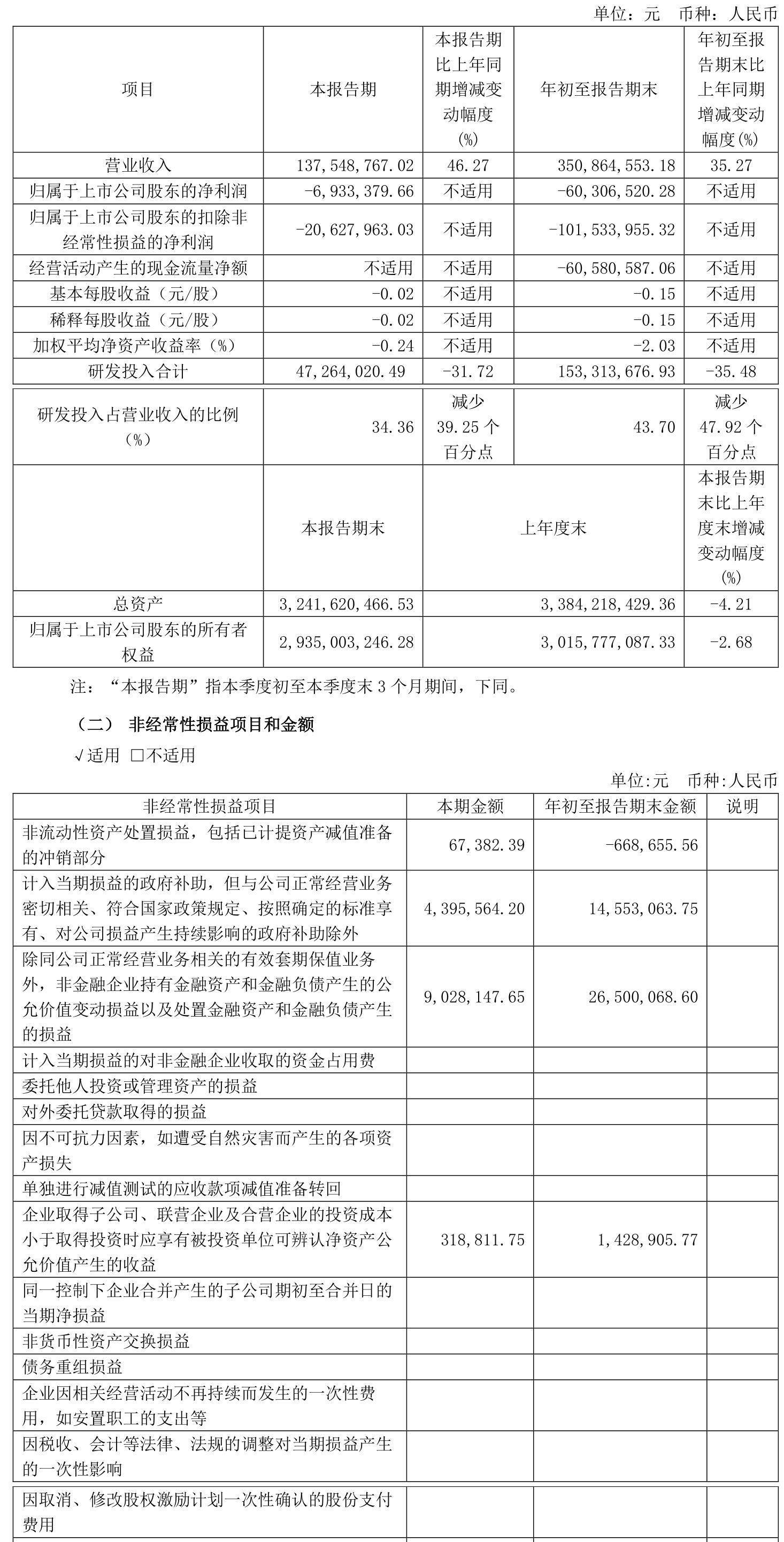 *ST金比：预计2025年上半年净利润亏损800万元~1600万元