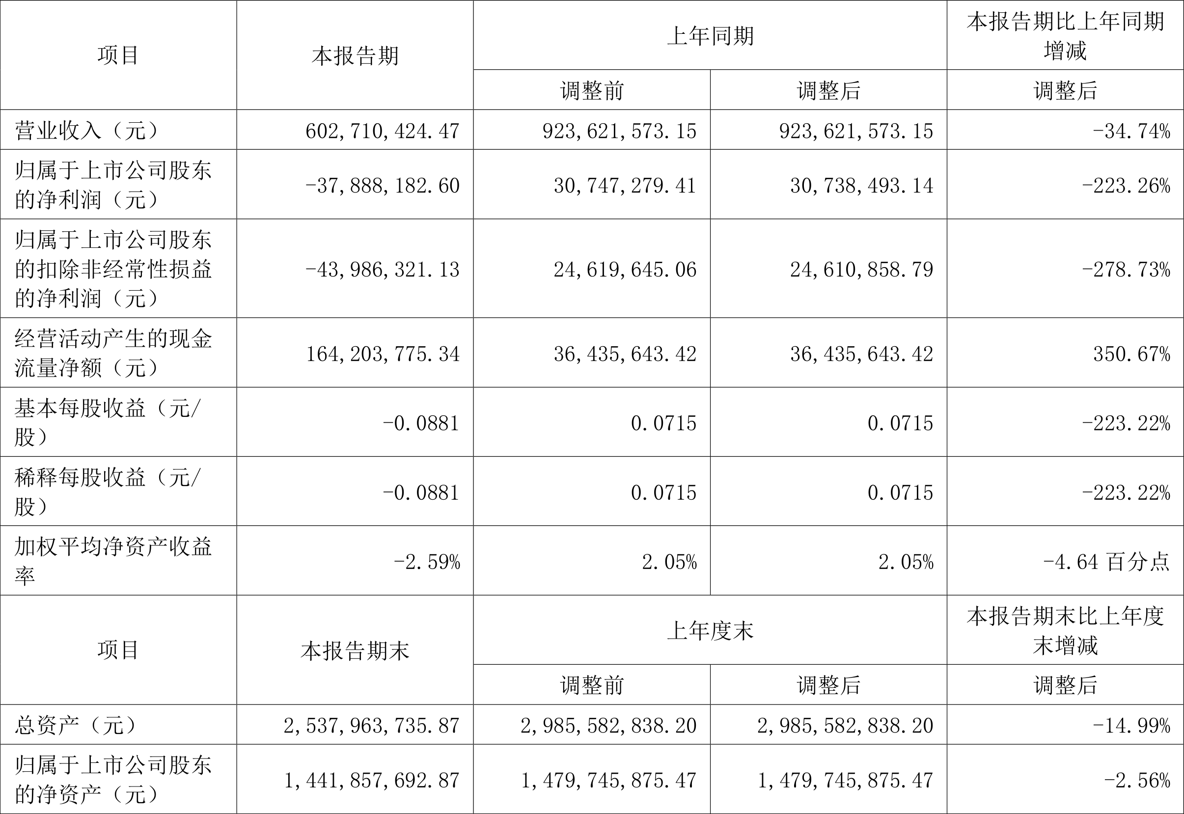 *ST金比：预计2025年上半年净利润亏损800万元~1600万元