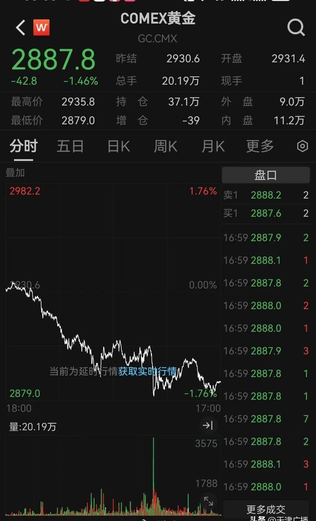 现货黄金日内涨幅达1%，现报3357.84美元/盎司