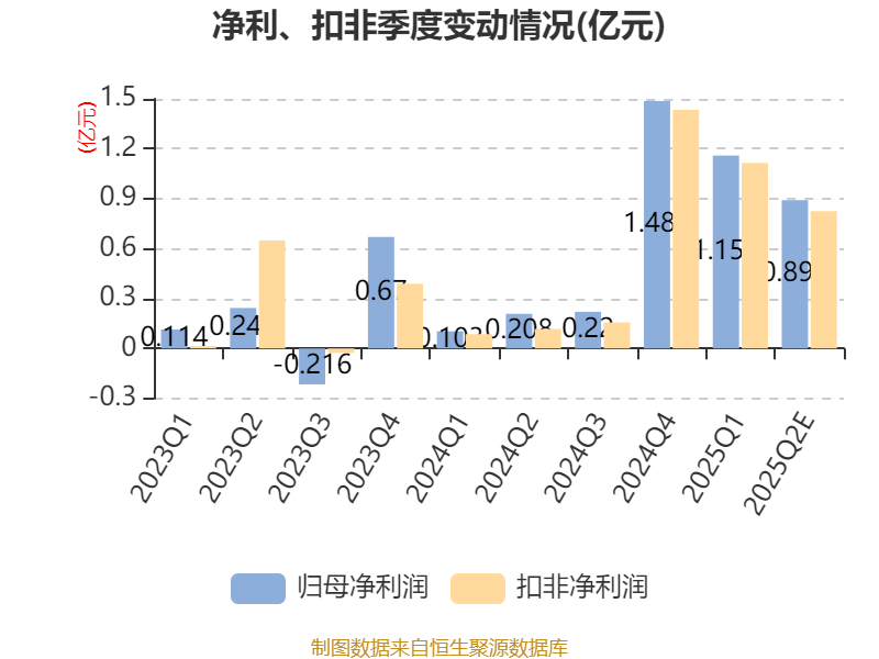 银禧科技：上半年净利同比预增64%―83%