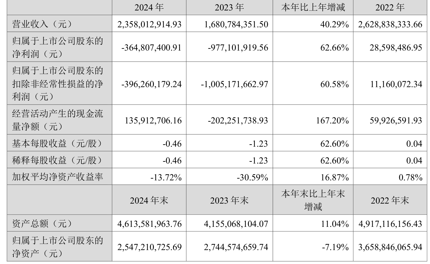 诚意药业：预计2025年上半年净利润约为1.07亿元至约1.19亿元，同比增长40%~55%