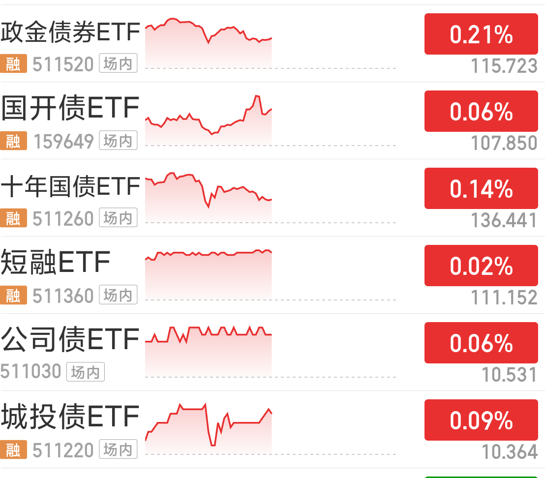 矿业ETF（561330）涨超1.6%，有色60ETF（159881）涨超1.3%，工业金属供需格局支撑价格韧性