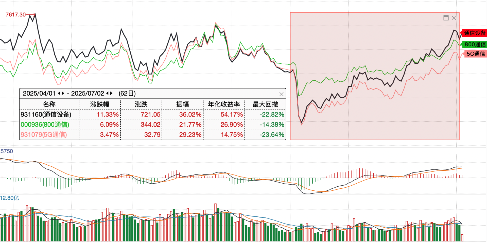 矿业ETF（561330）涨超1.6%，有色60ETF（159881）涨超1.3%，工业金属供需格局支撑价格韧性