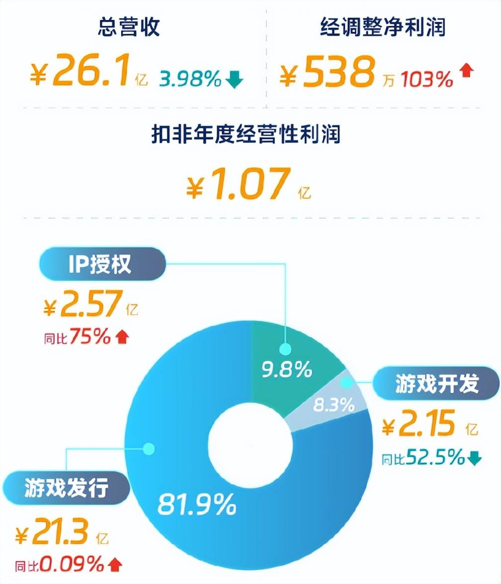 康达新材：预计上半年净利5000万元―5500万元 同比扭亏为盈