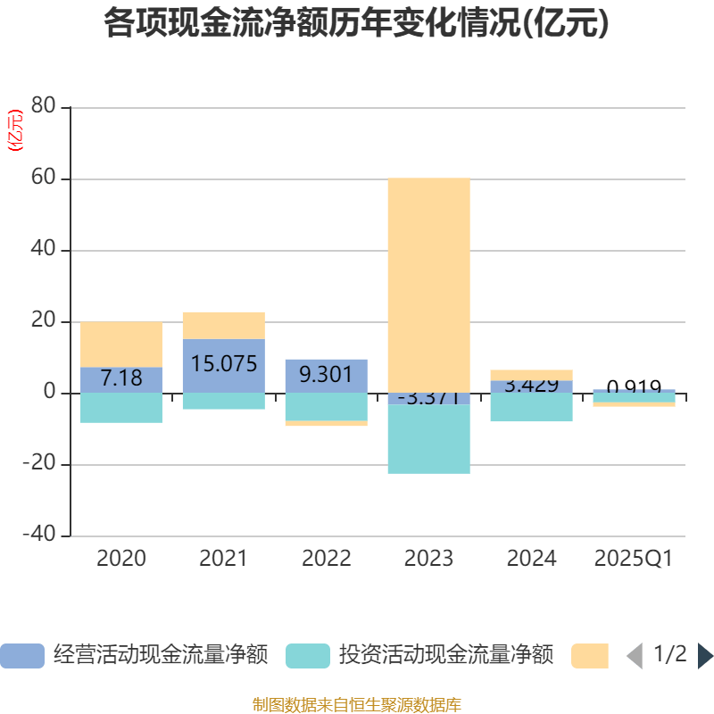 华胜天成：预计2025年上半年净利润为1.2亿元到1.8亿元