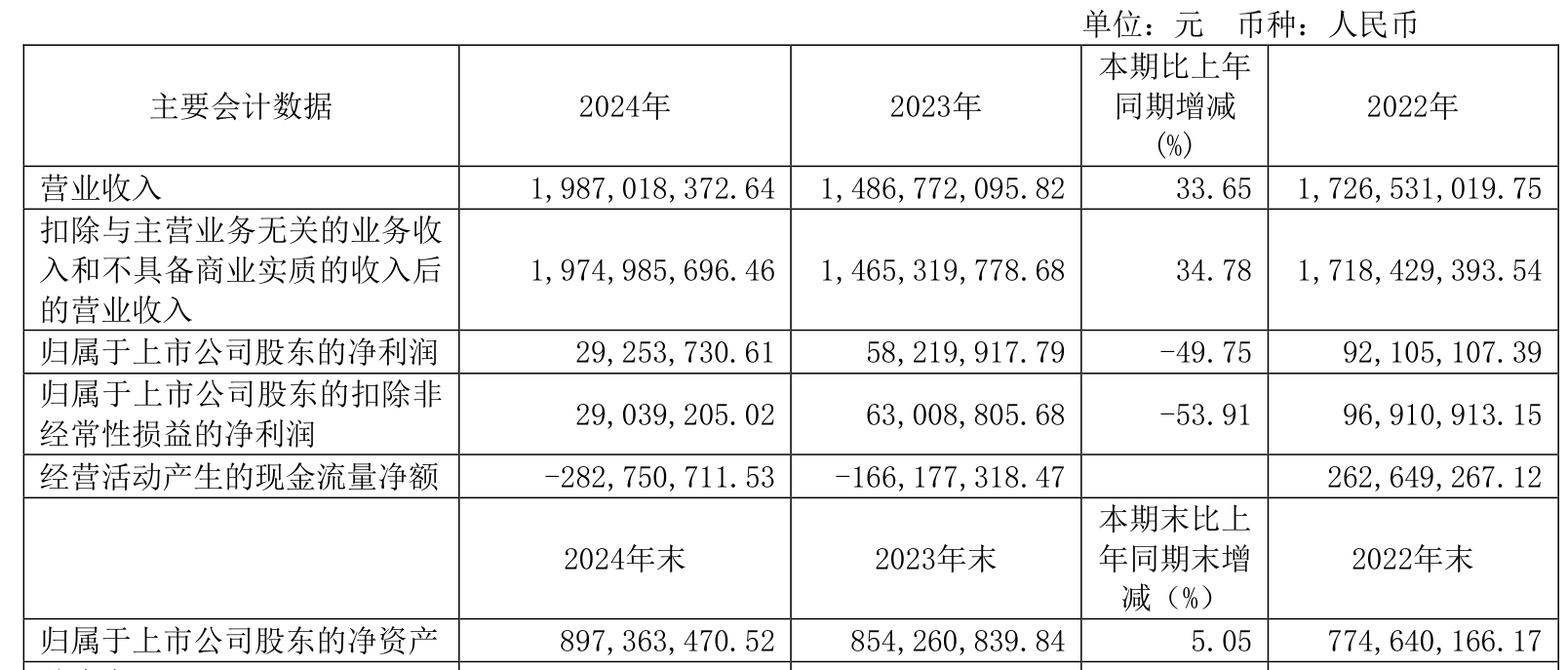 中晟高科：预计上半年净利润4695.92万元 同比扭亏