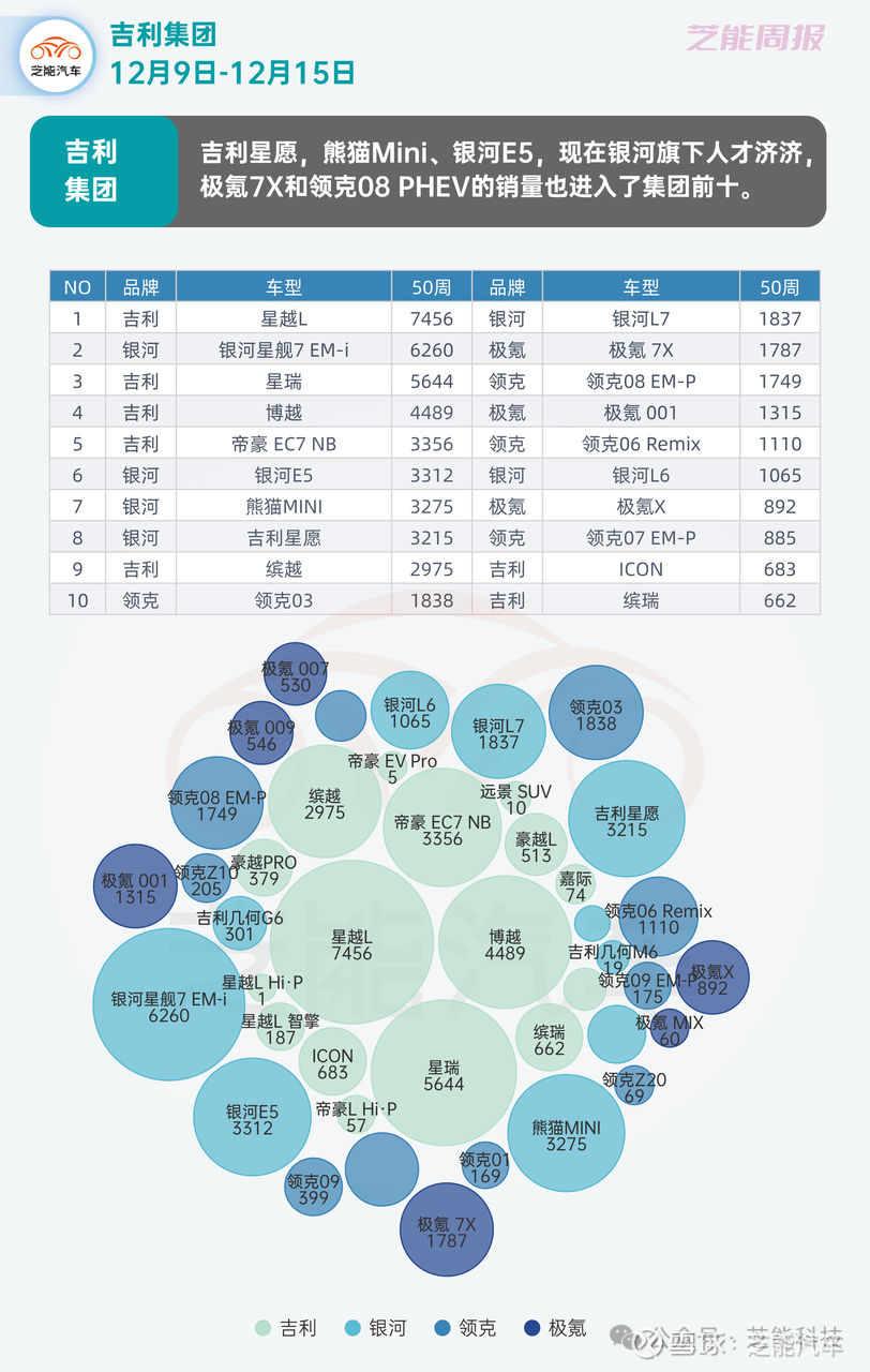 吉利控股集团上半年总销量超193万辆 同比增长30%