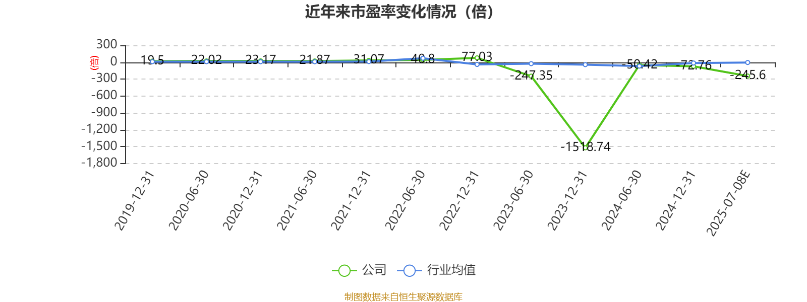 城投控股：预计2025年上半年净利润为1.2亿元到1.8亿元