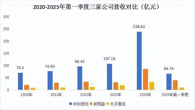 新易盛：预计2025年上半年净利润为37亿元~42亿元，同比增长327.68%~385.47%