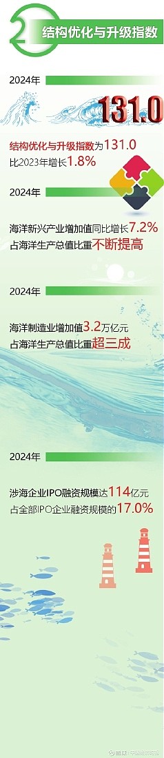 2025年上海市海洋经济行业现状与发展趋势分析_保险有温度,人保财险政银保 