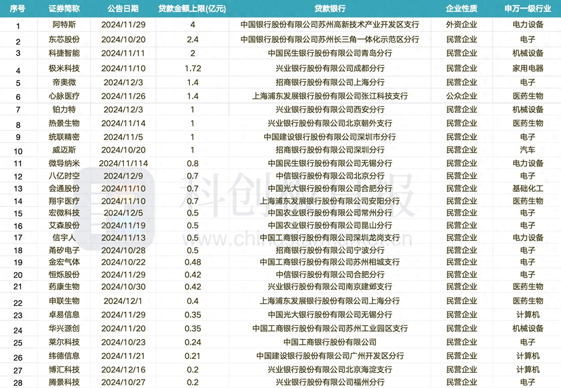 创识科技：截至2025年7月10日股东总数为30509户