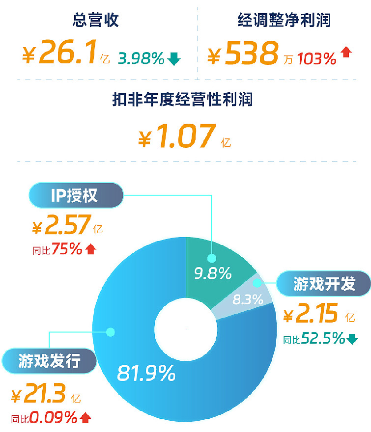 大位科技：预计上半年净利5500万元至8000万元 同比扭亏为盈