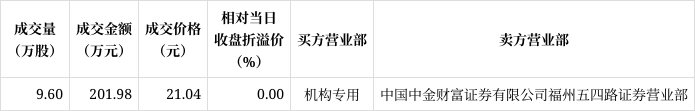 天赐材料大宗交易成交54.10万股 成交额999.23万元
