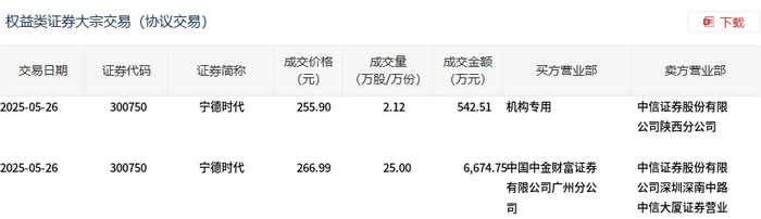 天赐材料大宗交易成交54.10万股 成交额999.23万元