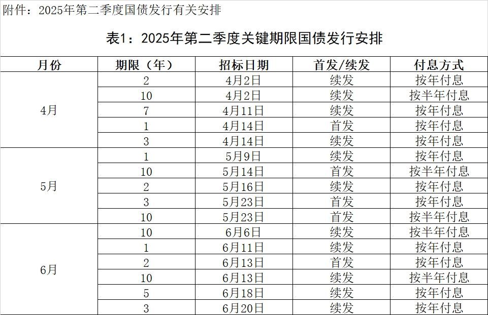 财政部拟发行600亿元记账式贴现国债