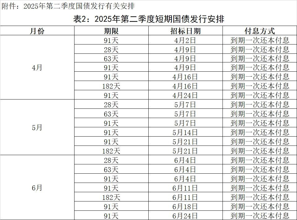 财政部拟发行600亿元记账式贴现国债