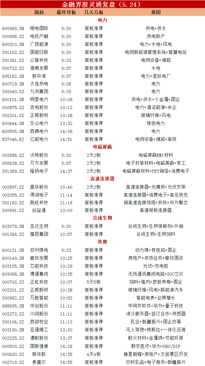 铜缆高速连接板块活跃 金田股份涨停