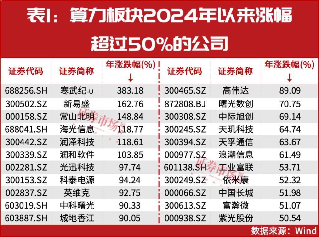 新易盛上半年业绩超预期，算力AI等科技赛道今日大涨