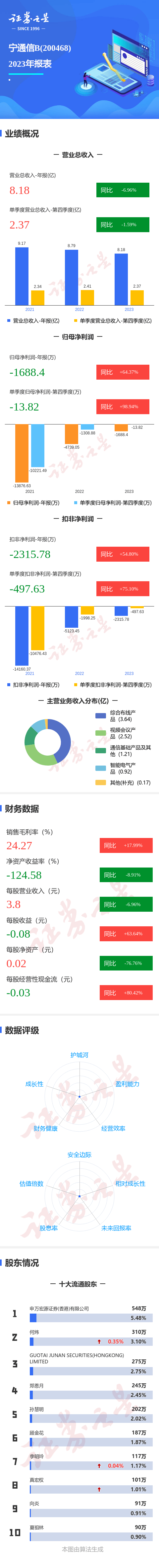 宁通信B：公司持续高度重视投资者关系管理