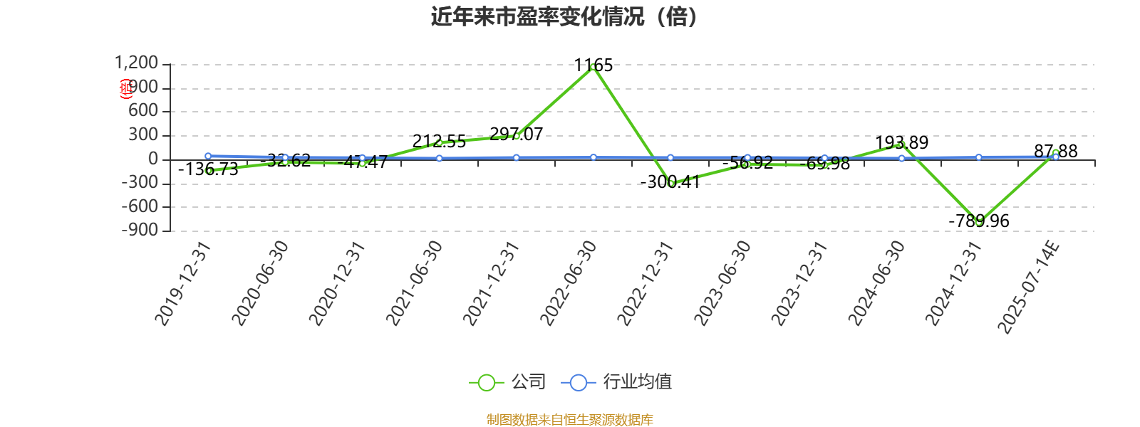 海洋王大涨5.35% 上半年净利润预计增长87.64%―129.34%