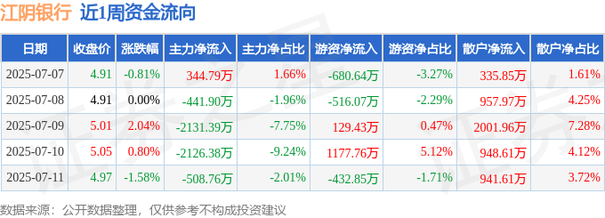 江阴银行基金销售违规再曝内控缺陷，次级贷款迁徙率跳升，拨备覆盖率两连降