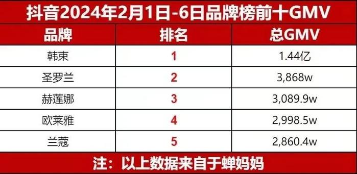 韩束营收占比82%！上美股份“单腿走路”能走多远？