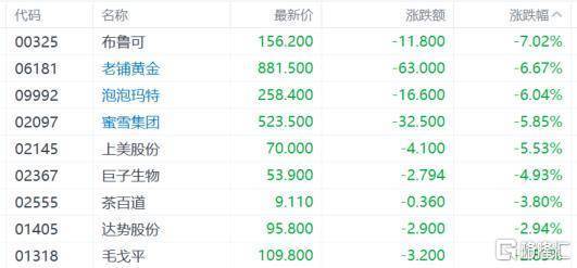 港股新消费概念股震荡回调，泡泡玛特跌超5%