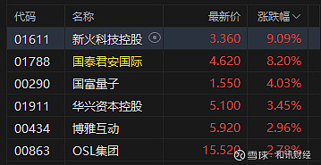 外卖大战扰乱“军心”？港股科技板块回暖，六成全球主权财富基金计划增配