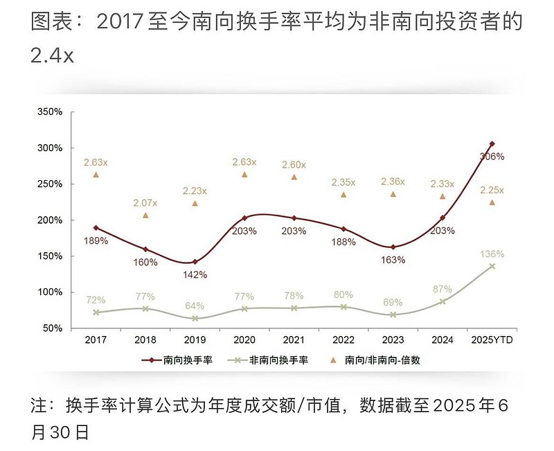 外卖大战扰乱“军心”？港股科技板块回暖，六成全球主权财富基金计划增配