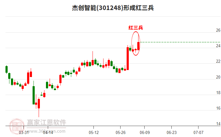 杰创智能上半年预盈1500万元―2000万元 同比扭亏为盈