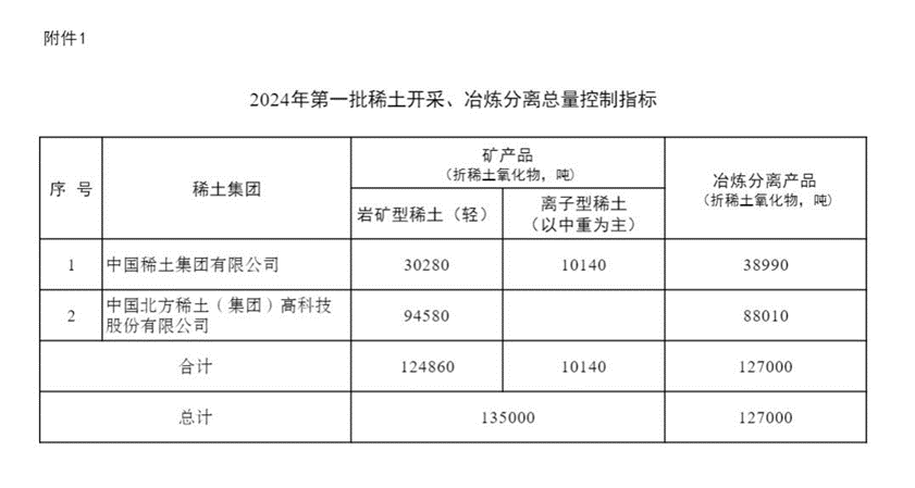 中国稀土：预计2025年上半年归属于上市公司股东的净利润为13,627万元至17,627万元
