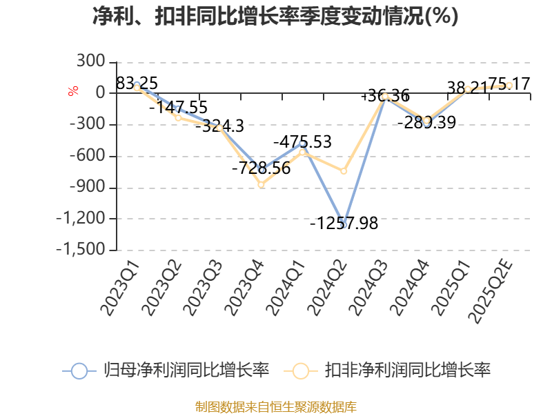 国统股份：预计2025年半年度净利润为-3200万元至-2000万元