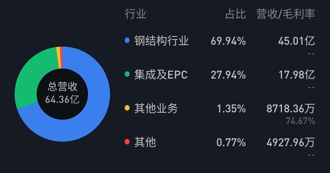 精工钢构(600496.SH)：签约约5.5亿元海外重大项目