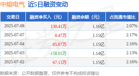 中熔电气拟11.41亿元投建赛诺克新能源科技园项目 完善产业布局