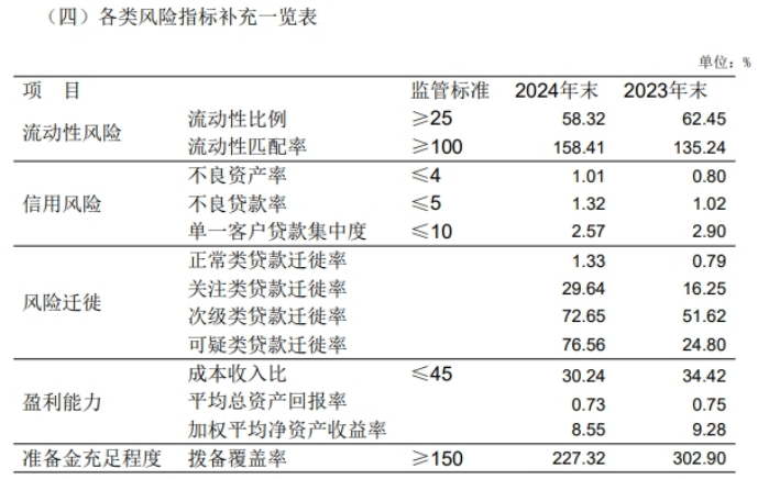 江南农商行基金销售全流程违规引整改，去年不良率抬头，资产质量下迁风险加剧