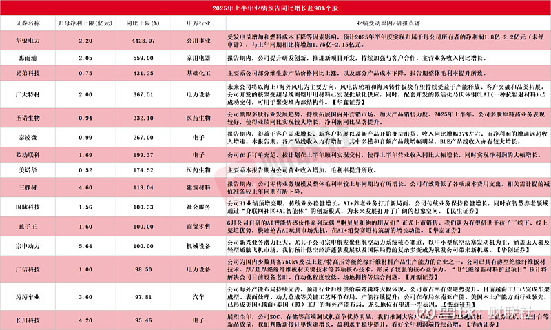 兄弟科技：7月15日高管钱志达减持股份合计190万股