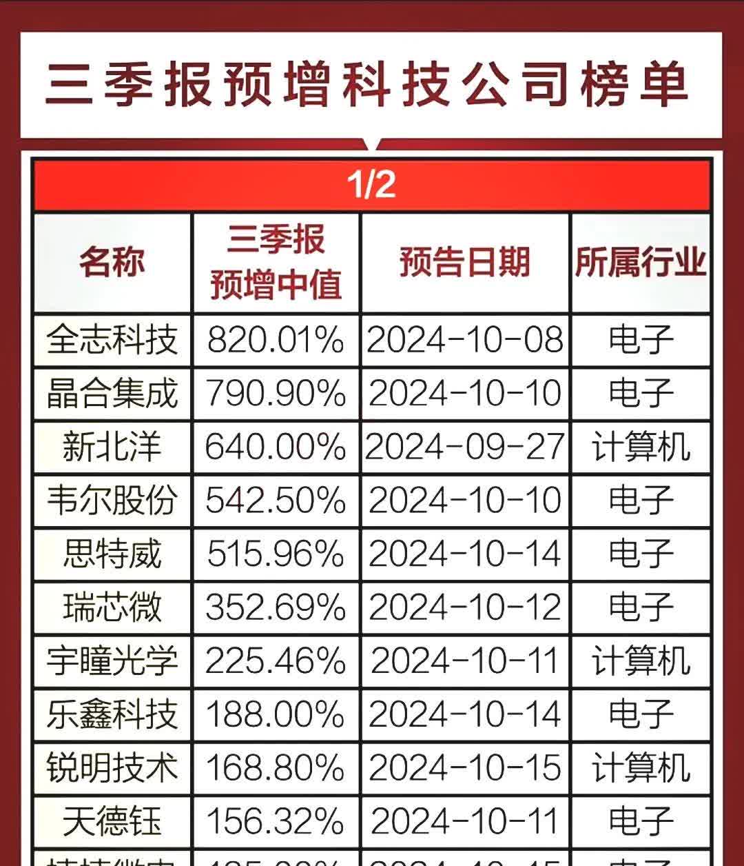 兄弟科技：7月15日高管钱志达减持股份合计190万股