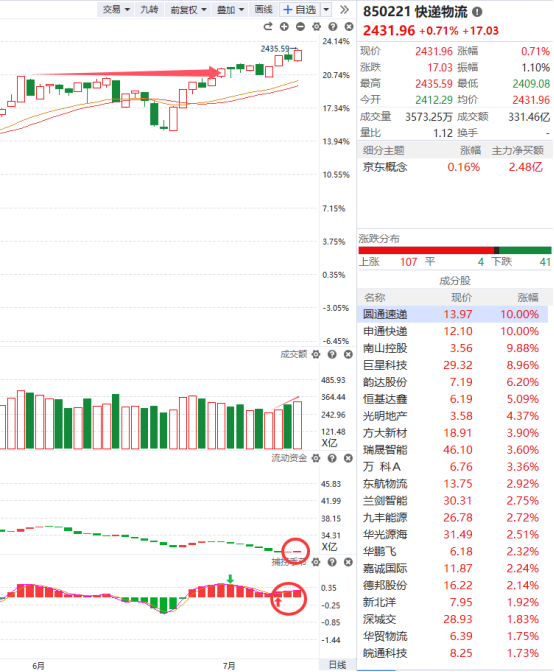 开评：上证指数跌0.1% 稀土等板块跌幅居前