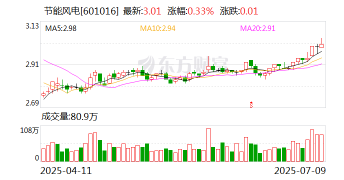 大唐发电：上半年上网电量约1239.934亿千瓦时 同比上升约1.3%