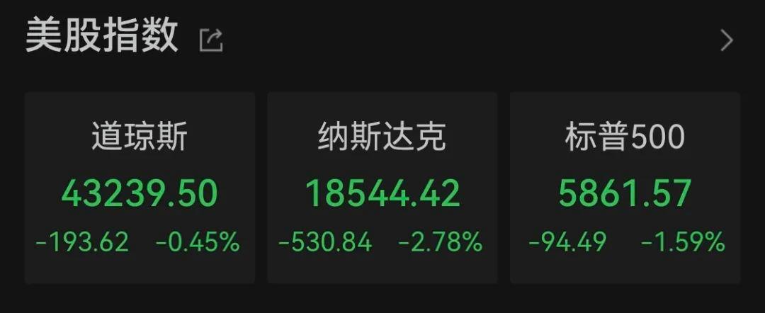纳指、标普500指数创收盘新高 微软、英伟达涨约1%