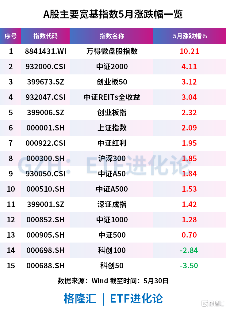 A500早参|多家外资机构上调中国2025年全年GDP增速预测，A500ETF基金（512050）近20个交易日涨超6%