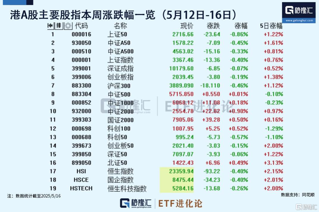 A500早参|多家外资机构上调中国2025年全年GDP增速预测，A500ETF基金（512050）近20个交易日涨超6%