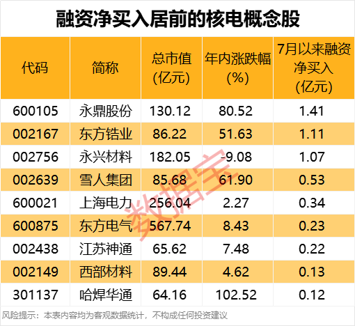 多晶硅主力合约创历史新高，融资客加仓股出炉