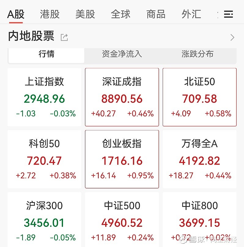 中证转债指数收涨0.23%，299只可转债收涨